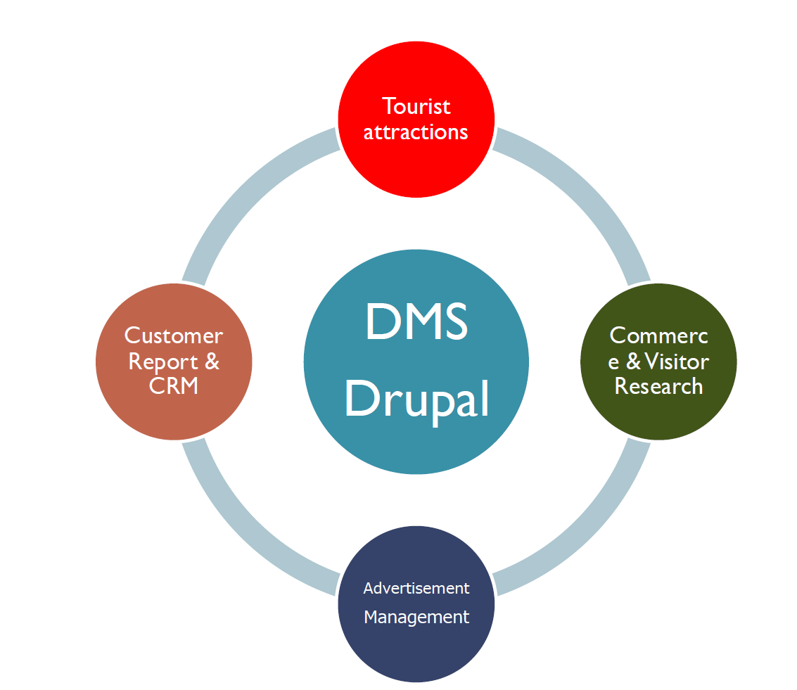 DMSの概念　(Destination Management System) 　ツーリズム